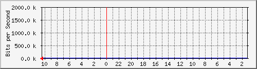 MRTG Graph