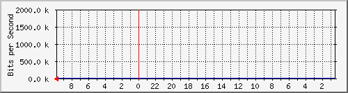 MRTG Graph