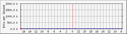 MRTG Graph