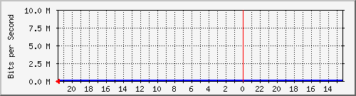 MRTG Graph