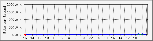 MRTG Graph