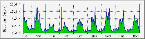 week