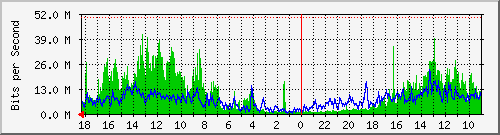 MRTG Graph