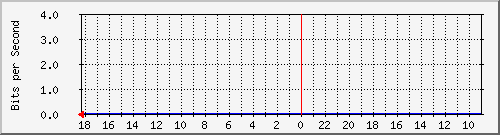 MRTG Graph