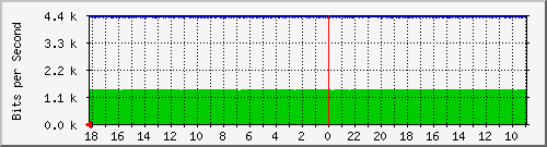 MRTG Graph