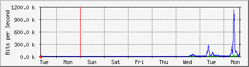 week