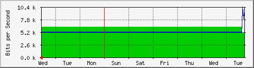 week