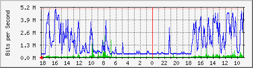 MRTG Graph