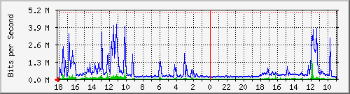 MRTG Graph