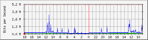 MRTG Graph