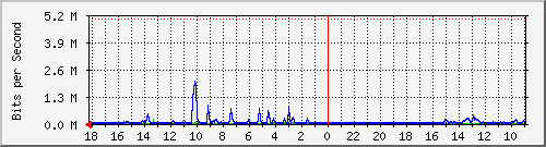 MRTG Graph