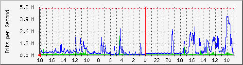 MRTG Graph