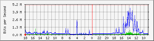 MRTG Graph
