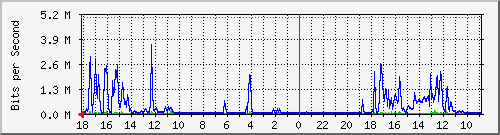MRTG Graph