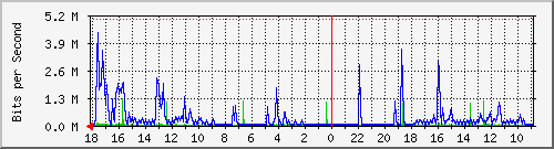 MRTG Graph