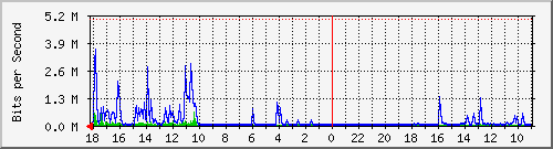 MRTG Graph