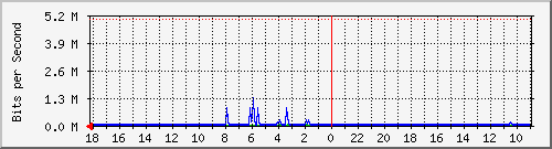 MRTG Graph
