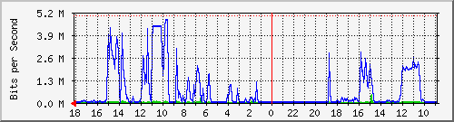 MRTG Graph